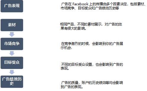 Facebook从0到1广告投放实操教程【完整入门版】 第6张