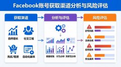 Facebook账号购买获取渠道分析与风险评估